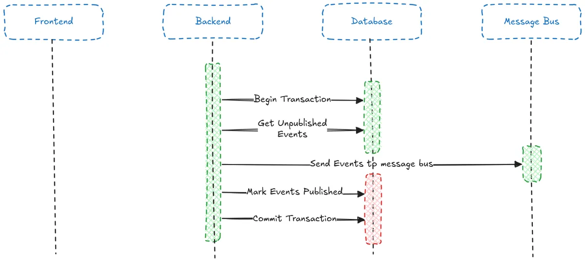 CompleteLabourRequestOutboxDBFailure