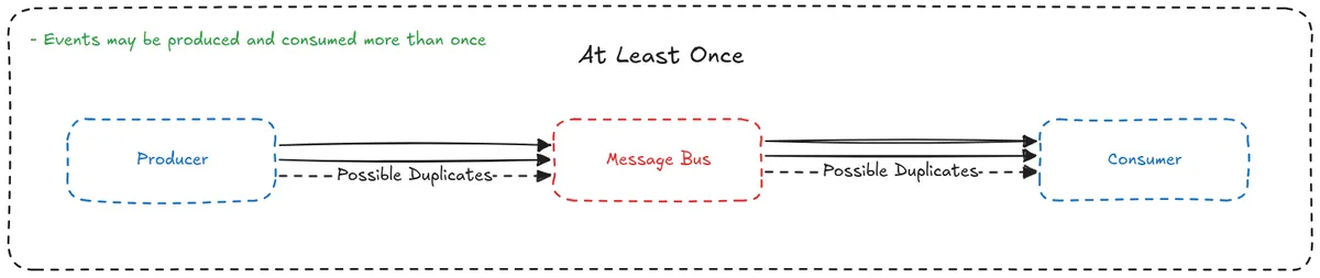 EventDeliverabilityAtLeastOnce(1)