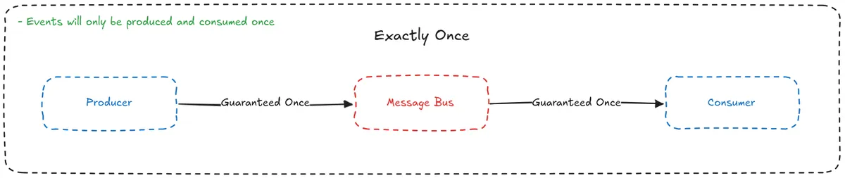 EventDeliverabilityExactlyOnce